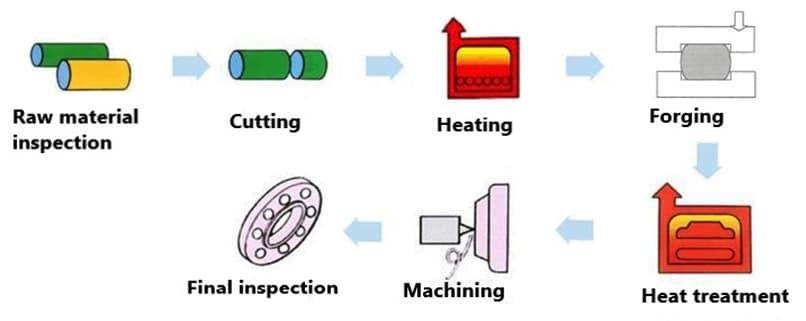 buttweld fittings manufacturing process