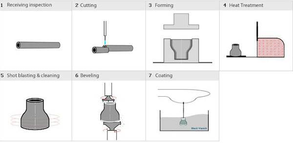 Buttweld Equal Tee Manufacturing Process